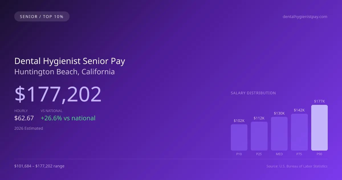 Dental Hygienist Senior Salary in Huntington Beach, CA — 2026 est., based on 2025 BLS