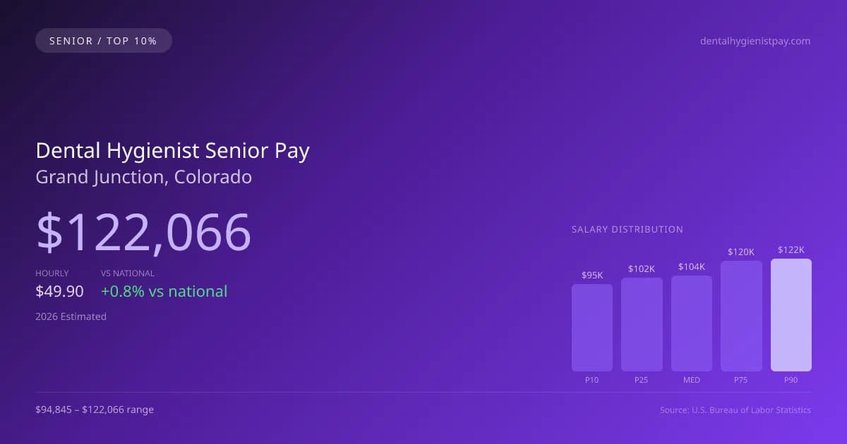 Dental Hygienist Senior Salary in Grand Junction, CO — 2026 est., based on 2025 BLS