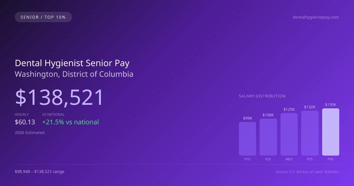 Dental Hygienist Senior Salary in Washington, DC — 2026 est., based on 2025 BLS