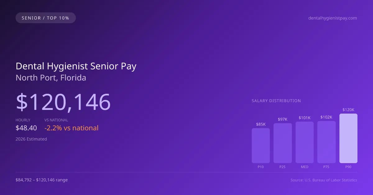 Dental Hygienist Senior Salary in North Port, FL — 2026 est., based on 2025 BLS