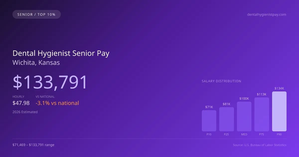 Dental Hygienist Senior Salary in Wichita, KS — 2026 est., based on 2025 BLS