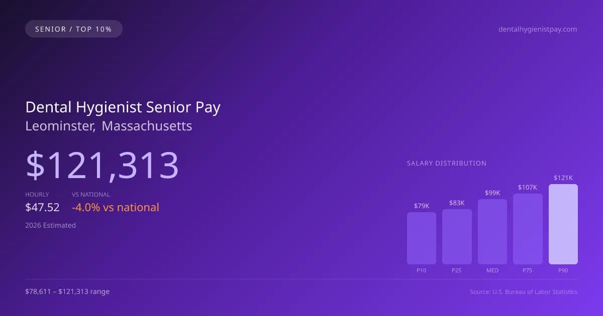 Dental Hygienist Senior Salary in Leominster, MA — 2026 est., based on 2025 BLS