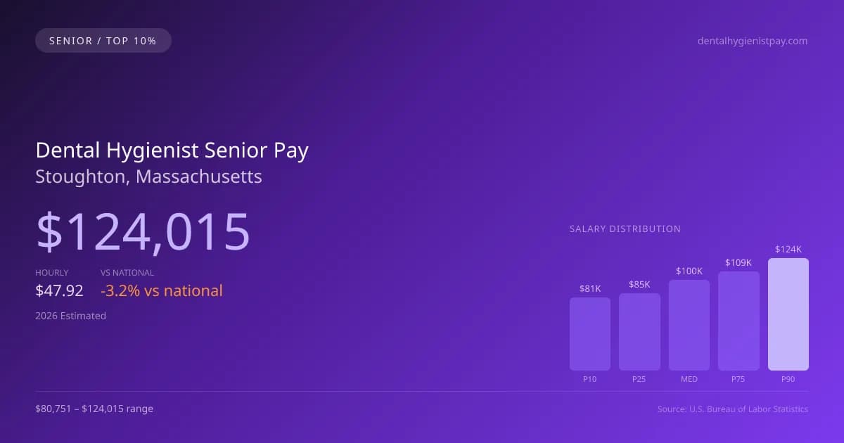 Dental Hygienist Senior Salary in Stoughton, MA — 2026 est., based on 2025 BLS