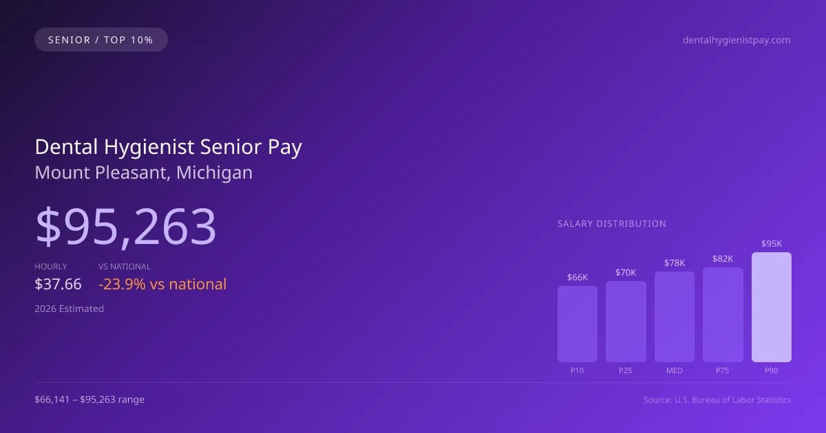 Dental Hygienist Senior Salary in Mount Pleasant, MI — 2026 est., based on 2025 BLS