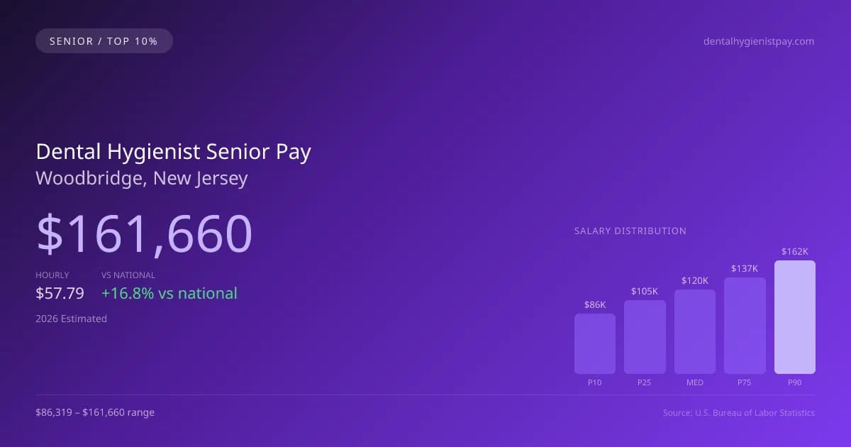 Dental Hygienist Senior Salary in Woodbridge, NJ — 2026 est., based on 2025 BLS