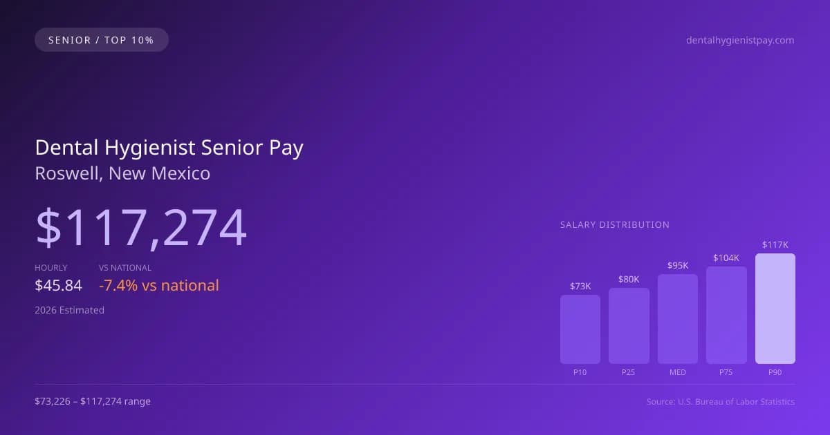 Dental Hygienist Senior Salary in Roswell, NM — 2026 est., based on 2025 BLS