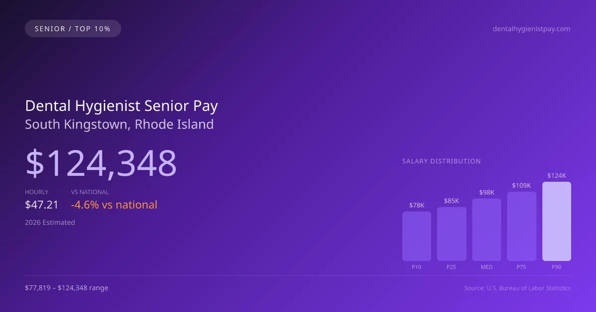 Dental Hygienist Senior Salary in South Kingstown, RI — 2026 est., based on 2025 BLS