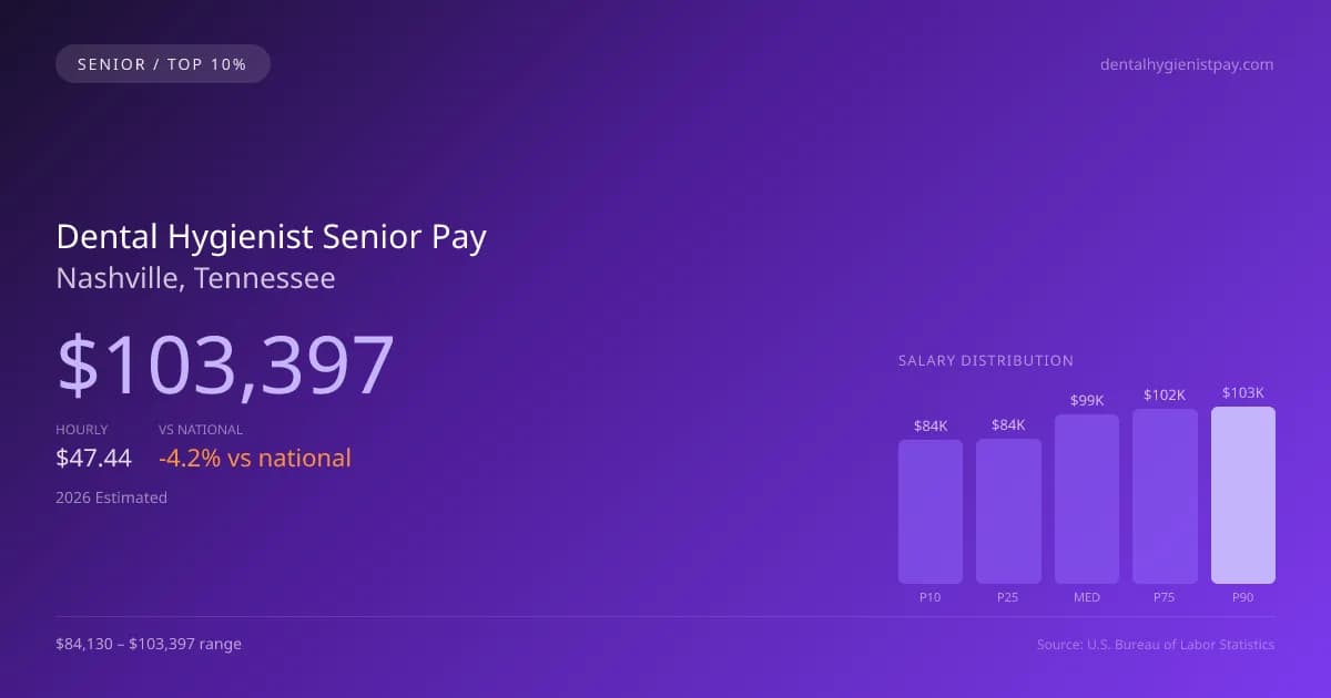 Dental Hygienist Senior Salary in Nashville, TN — 2026 est., based on 2025 BLS
