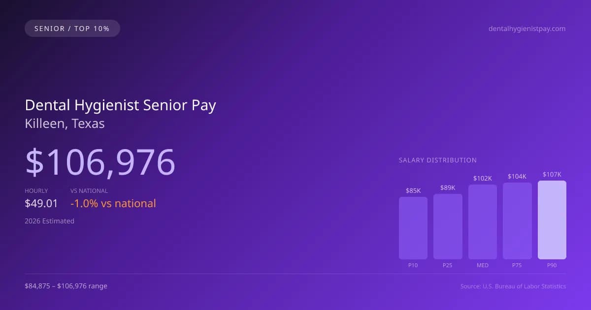 Dental Hygienist Senior Salary in Killeen, TX — 2026 est., based on 2025 BLS