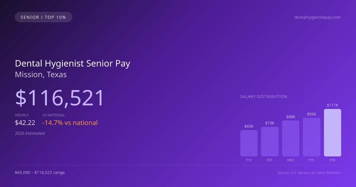 Dental Hygienist Senior Salary in Mission, TX — 2026 est., based on 2025 BLS