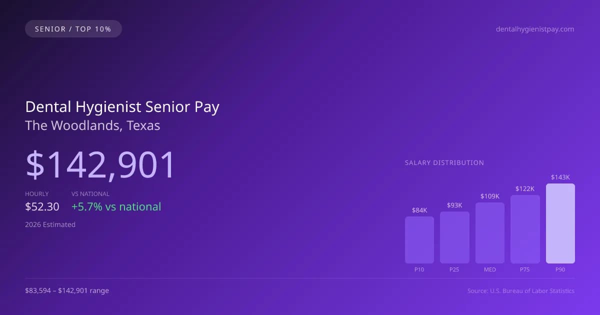 Dental Hygienist Senior Salary in The Woodlands, TX — 2026 est., based on 2025 BLS