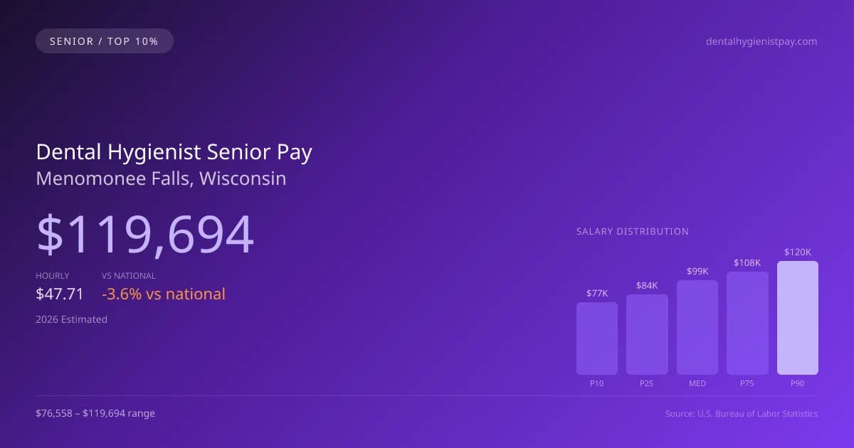 Dental Hygienist Senior Salary in Menomonee Falls, WI — 2026 est., based on 2025 BLS