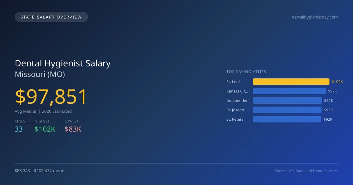 Dental Hygienist Salary in Missouri - 2025 BLS Data Infographic