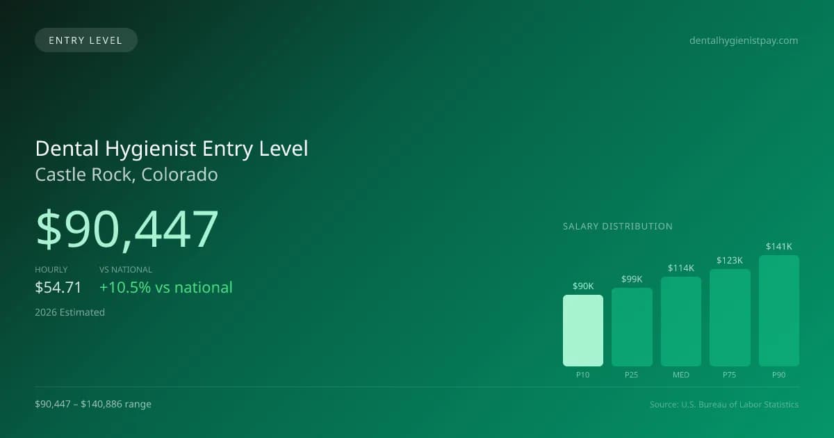 Dental Hygienist Entry Level Salary in Castle Rock, CO — 2026 est., based on 2025 BLS