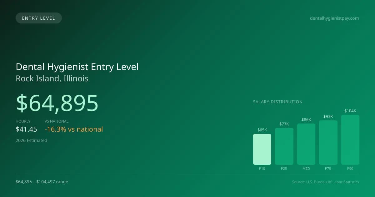Dental Hygienist Entry Level Salary in Rock Island, IL — 2026 est., based on 2025 BLS