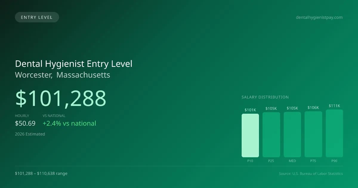 Dental Hygienist Entry Level Salary in Worcester, MA — 2026 est., based on 2025 BLS