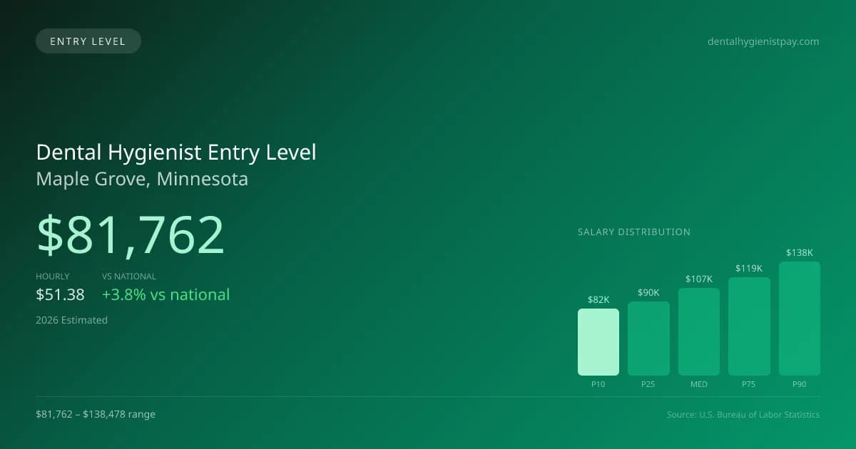 Dental Hygienist Entry Level Salary in Maple Grove, MN — 2026 est., based on 2025 BLS