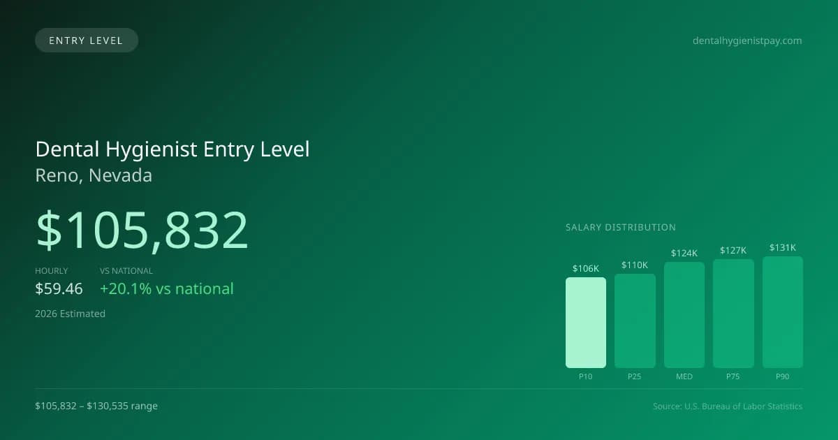 Dental Hygienist Entry Level Salary in Reno, NV — 2026 est., based on 2025 BLS