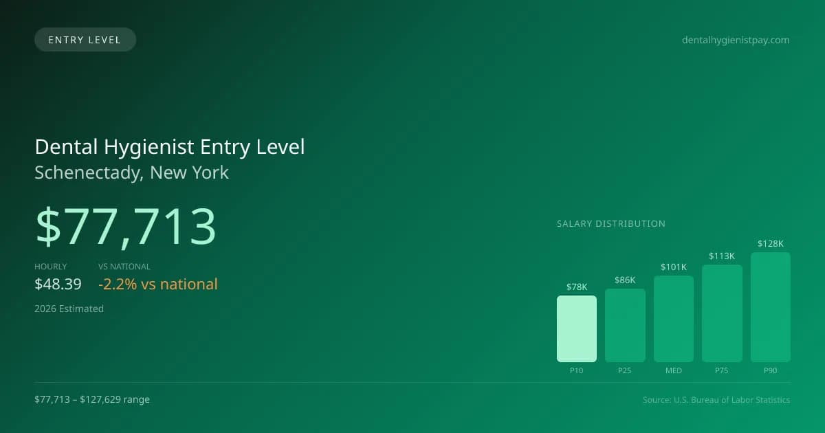 Dental Hygienist Entry Level Salary in Schenectady, NY — 2026 est., based on 2025 BLS