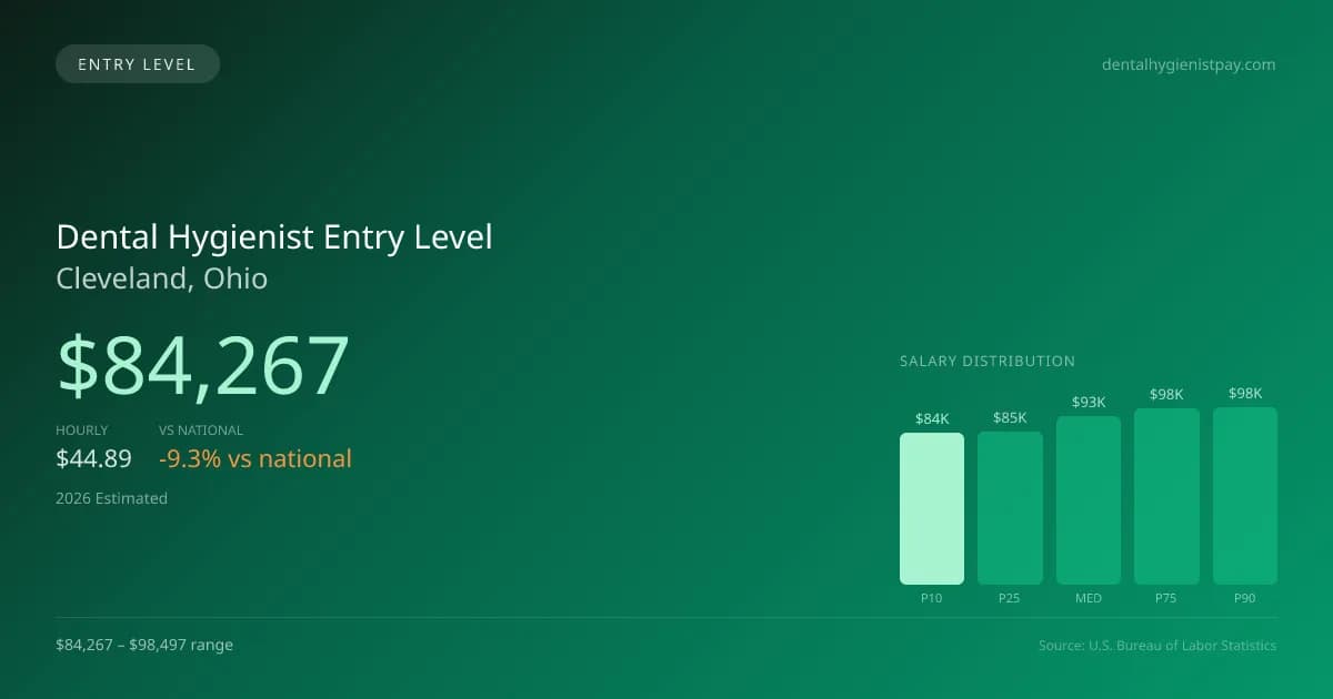Dental Hygienist Entry Level Salary in Cleveland, OH — 2026 est., based on 2025 BLS