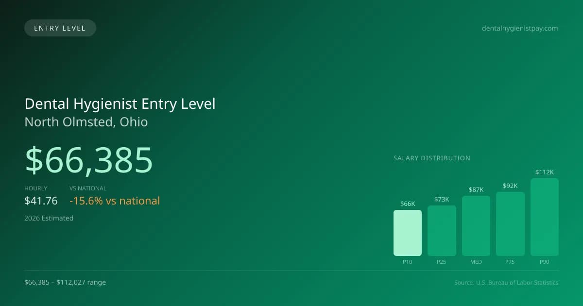 Dental Hygienist Entry Level Salary in North Olmsted, OH — 2026 est., based on 2025 BLS