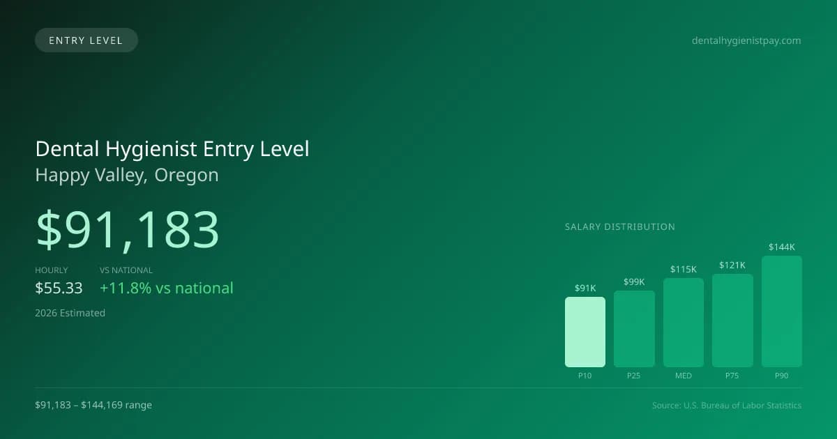 Dental Hygienist Entry Level Salary in Happy Valley, OR — 2026 est., based on 2025 BLS