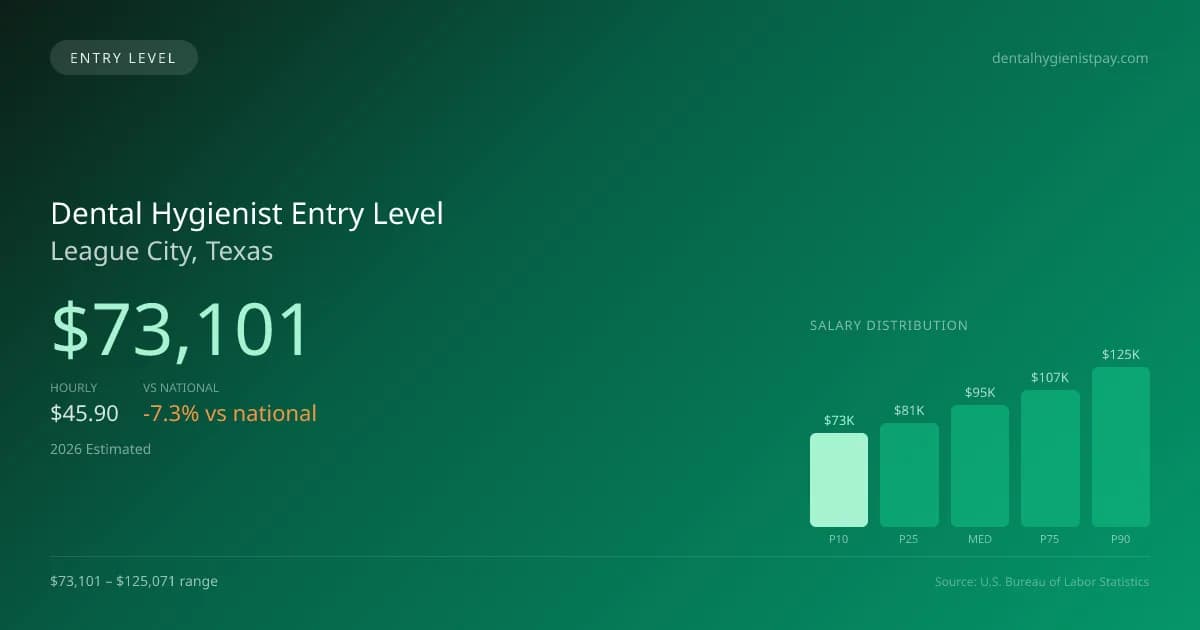 Dental Hygienist Entry Level Salary in League City, TX — 2026 est., based on 2025 BLS