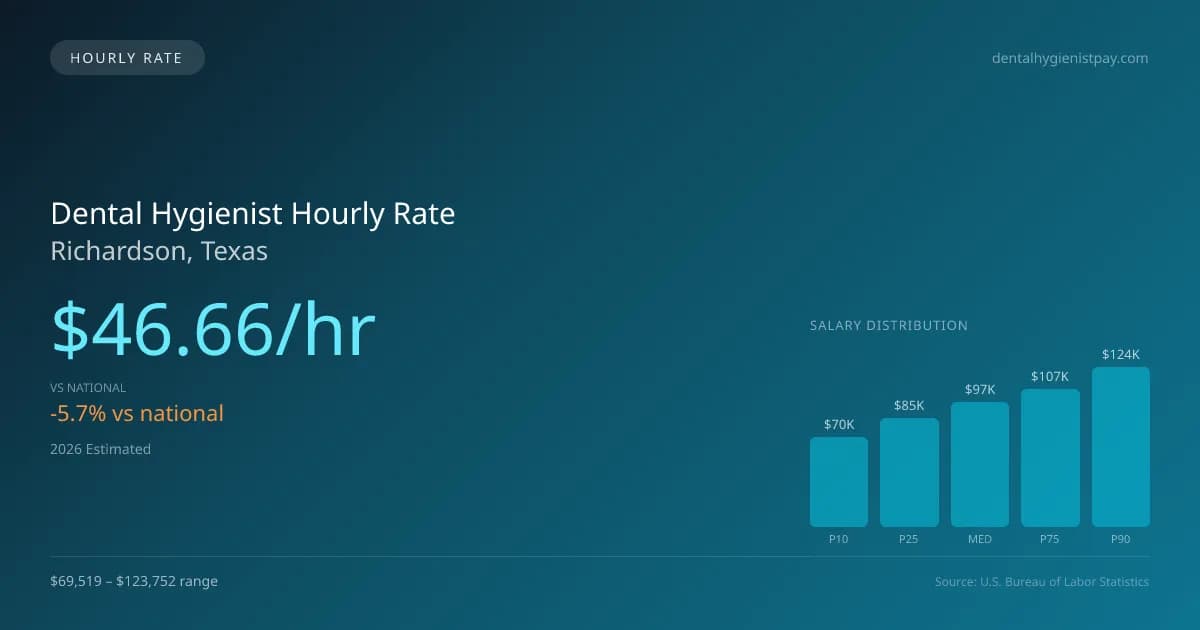 Dental Hygienist Hourly Rate in Richardson, TX — 2026 est., based on 2025 BLS