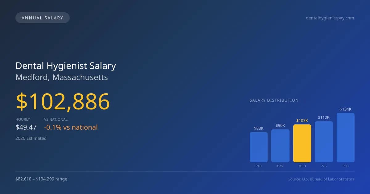 Dental Hygienist Salary in Medford, MA — 2026 est., based on 2025 BLS