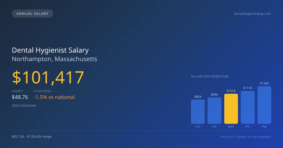 Dental Hygienist Salary in Northampton, MA — 2026 est., based on 2025 BLS