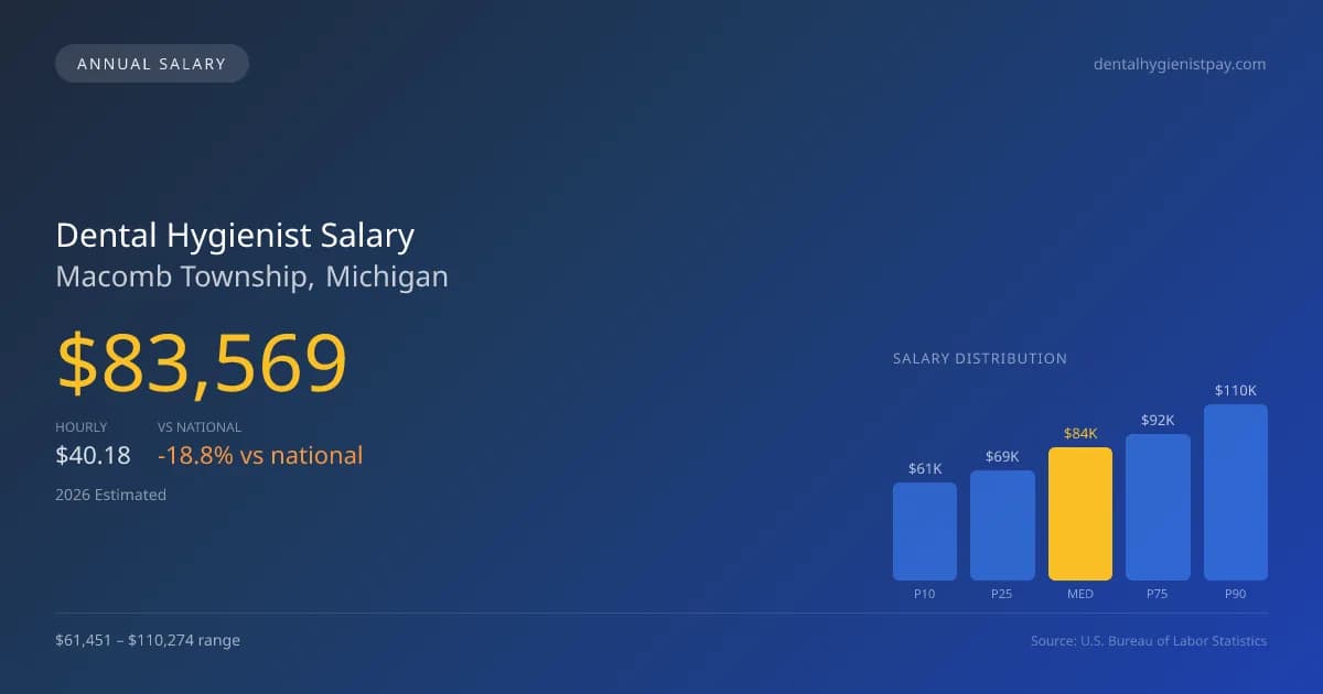 Dental Hygienist Salary in Macomb Township, MI — 2026 est., based on 2025 BLS