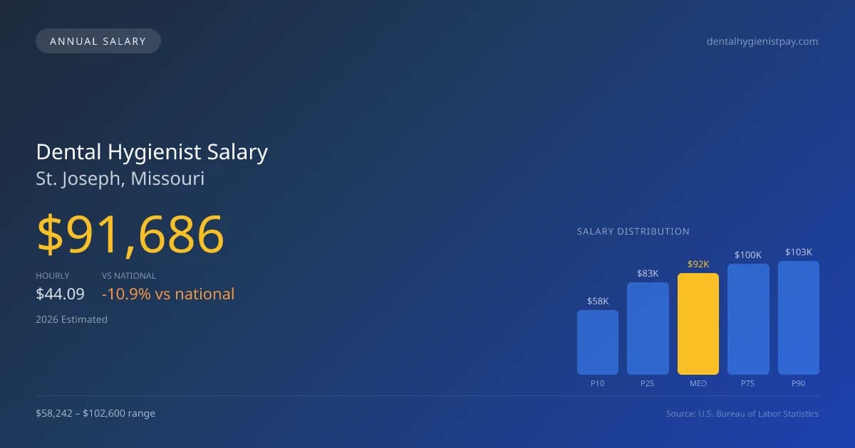 Dental Hygienist Salary in St. Joseph, MO — 2026 est., based on 2025 BLS