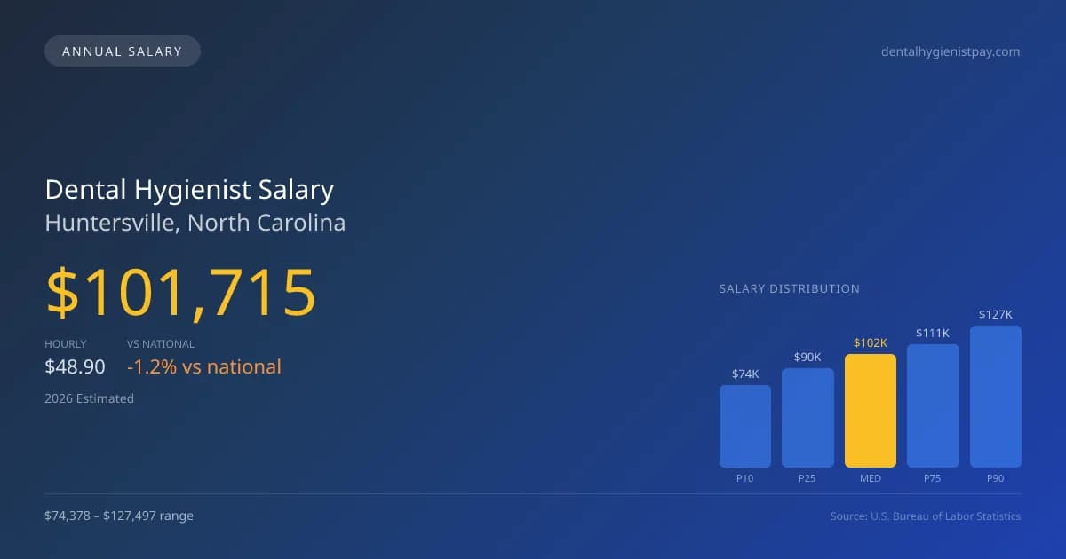 Dental Hygienist Salary in Huntersville, NC — 2026 est., based on 2025 BLS