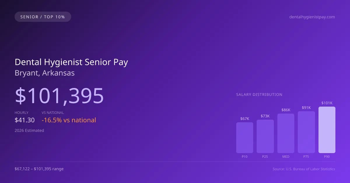 Dental Hygienist Senior Salary in Bryant, AR — 2026 est., based on 2025 BLS