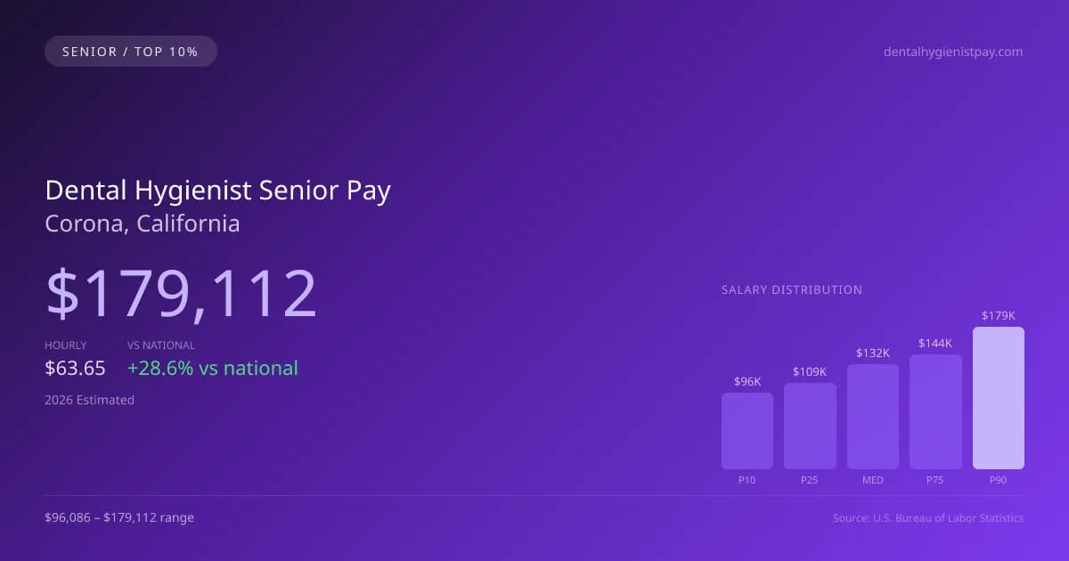 Dental Hygienist Senior Salary in Corona, CA — 2026 est., based on 2025 BLS