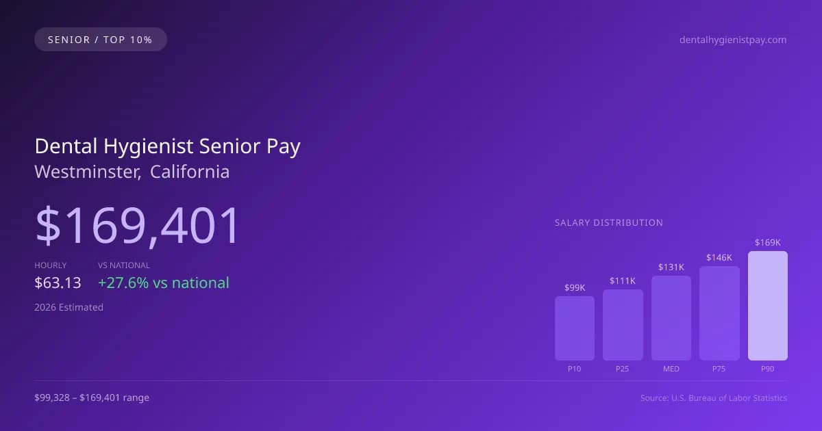 Dental Hygienist Senior Salary in Westminster, CA — 2026 est., based on 2025 BLS
