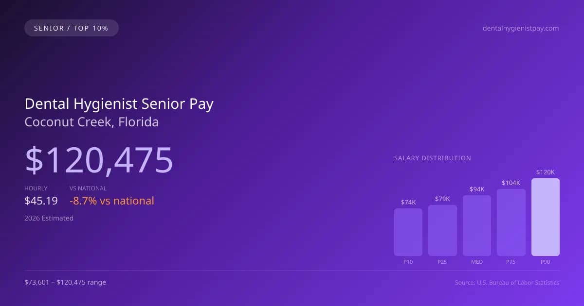 Dental Hygienist Senior Salary in Coconut Creek, FL — 2026 est., based on 2025 BLS