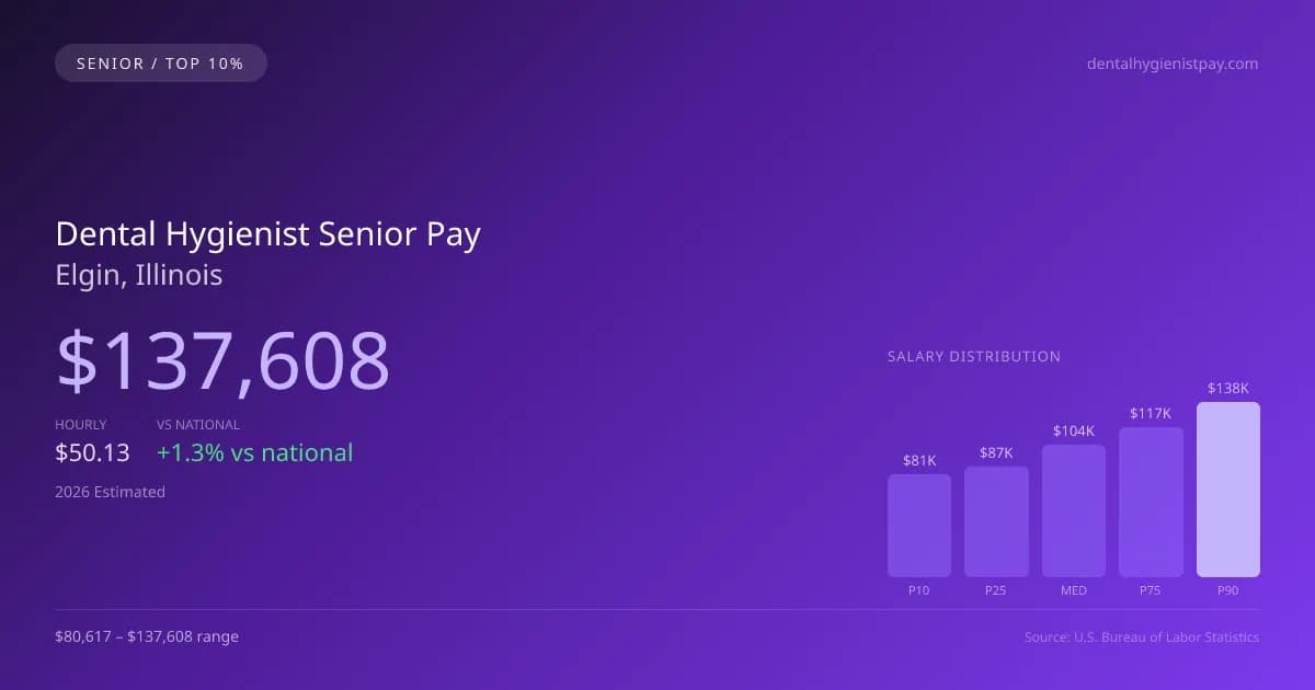 Dental Hygienist Senior Salary in Elgin, IL — 2026 est., based on 2025 BLS