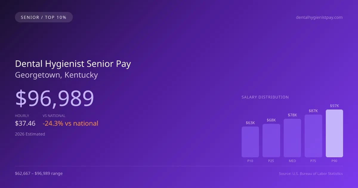 Dental Hygienist Senior Salary in Georgetown, KY — 2026 est., based on 2025 BLS