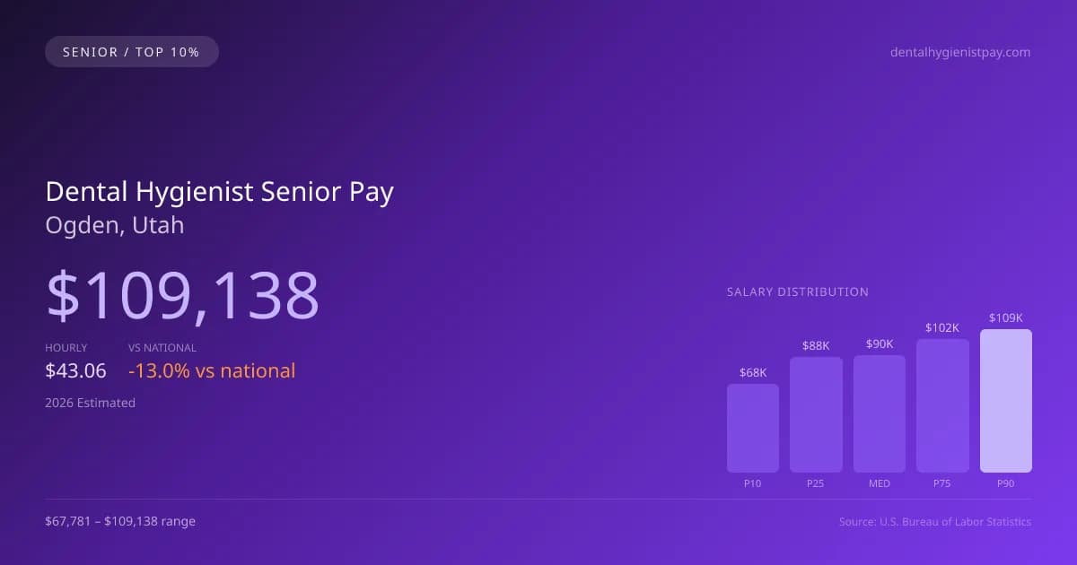 Dental Hygienist Senior Salary in Ogden, UT — 2026 est., based on 2025 BLS