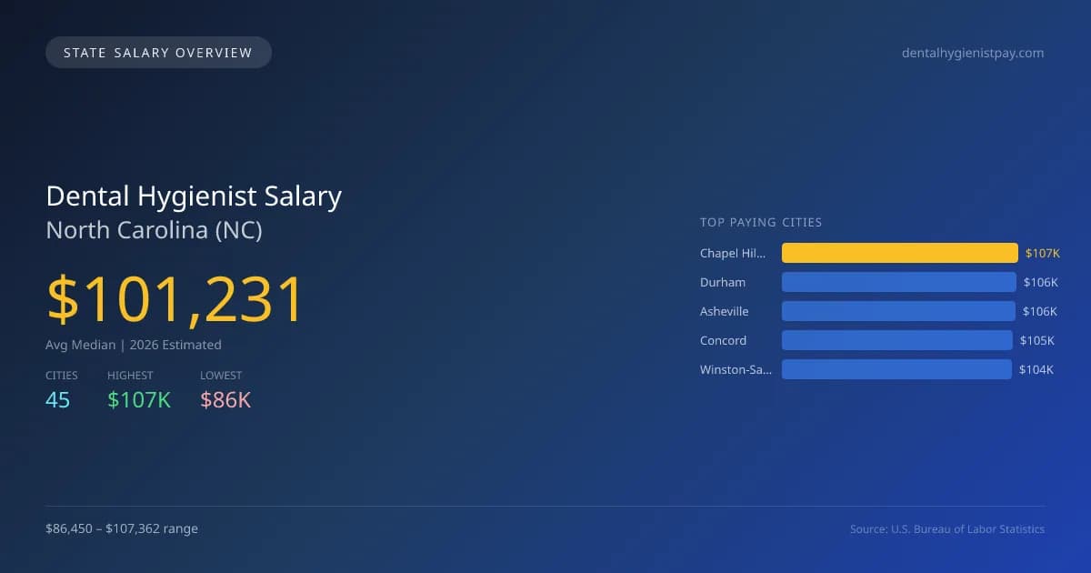 Dental Hygienist Salary in North Carolina - 2025 BLS Data Infographic