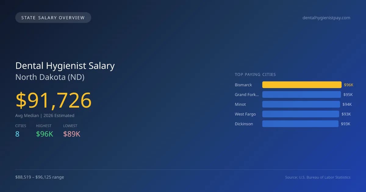Dental Hygienist Salary in North Dakota - 2025 BLS Data Infographic