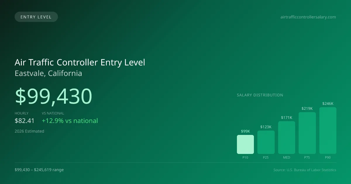 Air Traffic Controller Entry Level Salary in Eastvale, CA — 2026 est., based on 2025 BLS