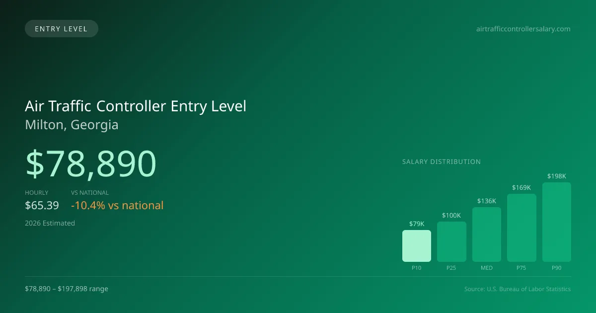 Air Traffic Controller Entry Level Salary in Milton, GA — 2026 est., based on 2025 BLS