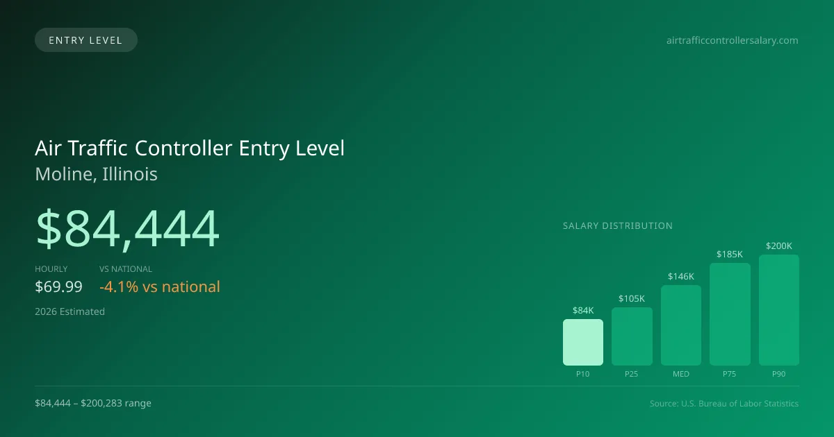 Air Traffic Controller Entry Level Salary in Moline, IL — 2026 est., based on 2025 BLS