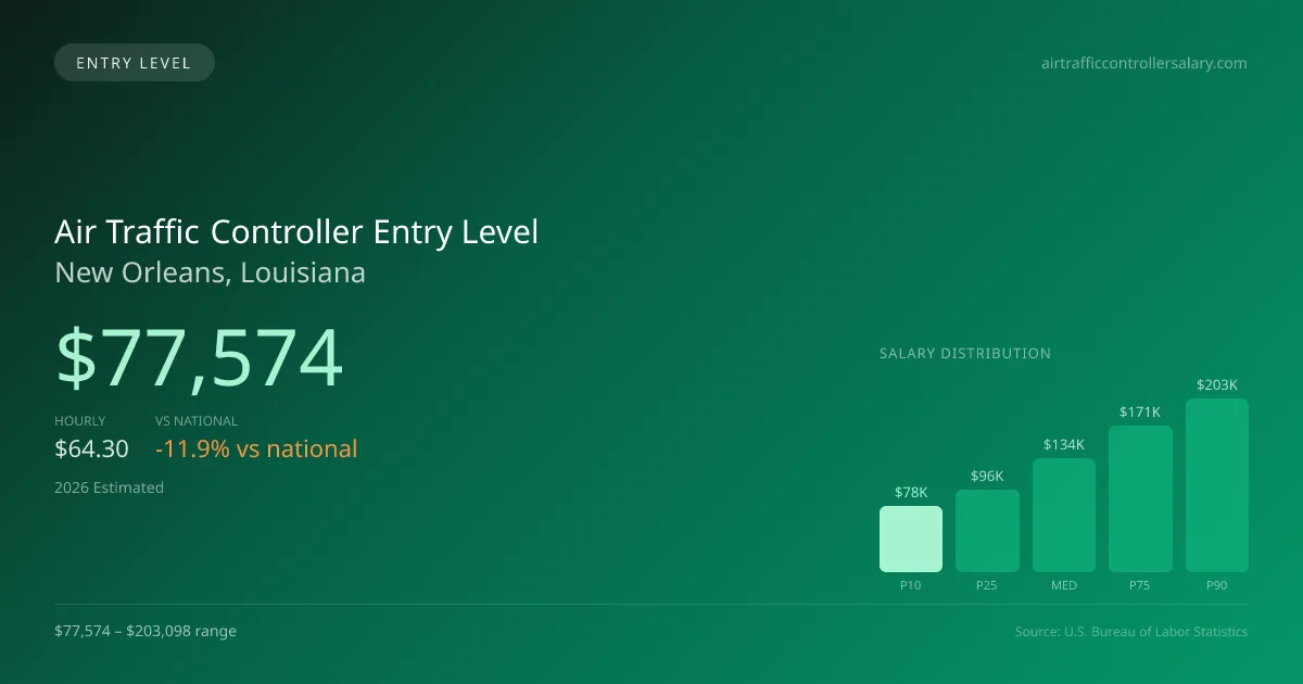 Air Traffic Controller Entry Level Salary in New Orleans, LA — 2026 est., based on 2025 BLS