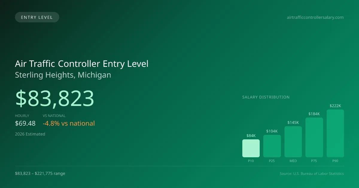 Air Traffic Controller Entry Level Salary in Sterling Heights, MI — 2026 est., based on 2025 BLS