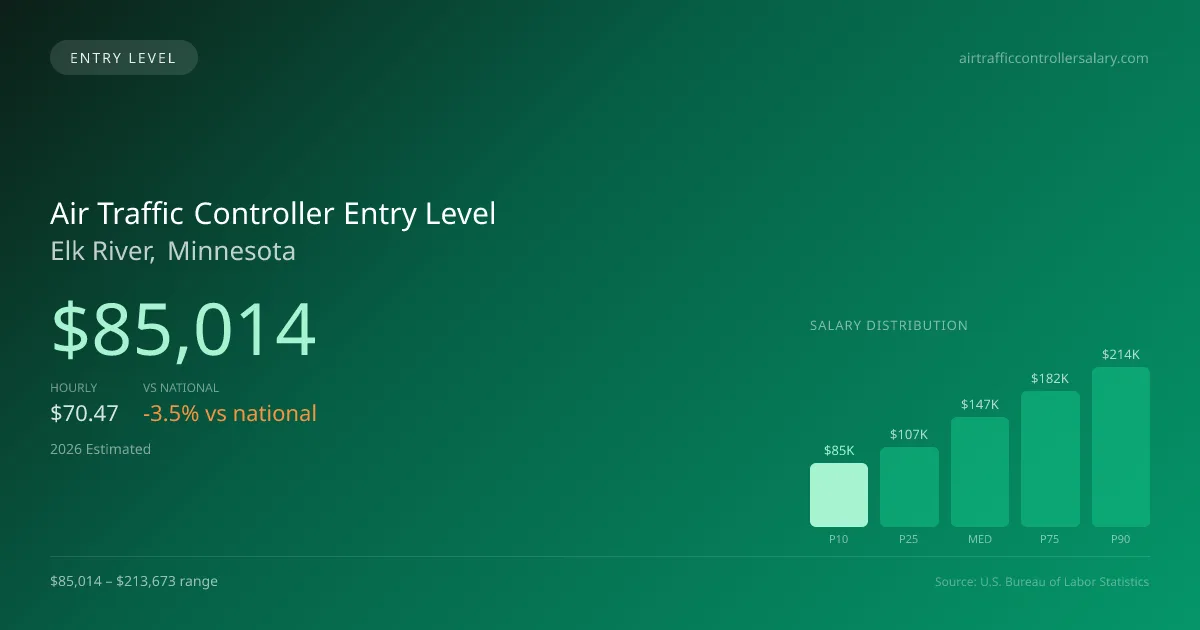 Air Traffic Controller Entry Level Salary in Elk River, MN — 2026 est., based on 2025 BLS