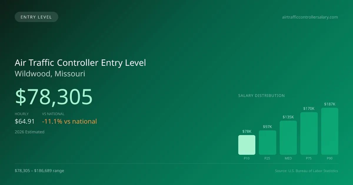 Air Traffic Controller Entry Level Salary in Wildwood, MO — 2026 est., based on 2025 BLS