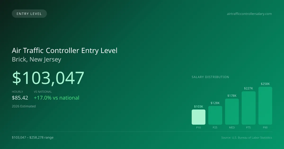 Air Traffic Controller Entry Level Salary in Brick, NJ — 2026 est., based on 2025 BLS